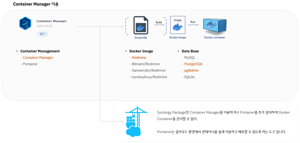 도커 컨테이너 관리도구인 Portainer를 이용하는 방법도 있으나, Synology에서 제공하는 Container Manager를 이용하는 방법을 제시한다