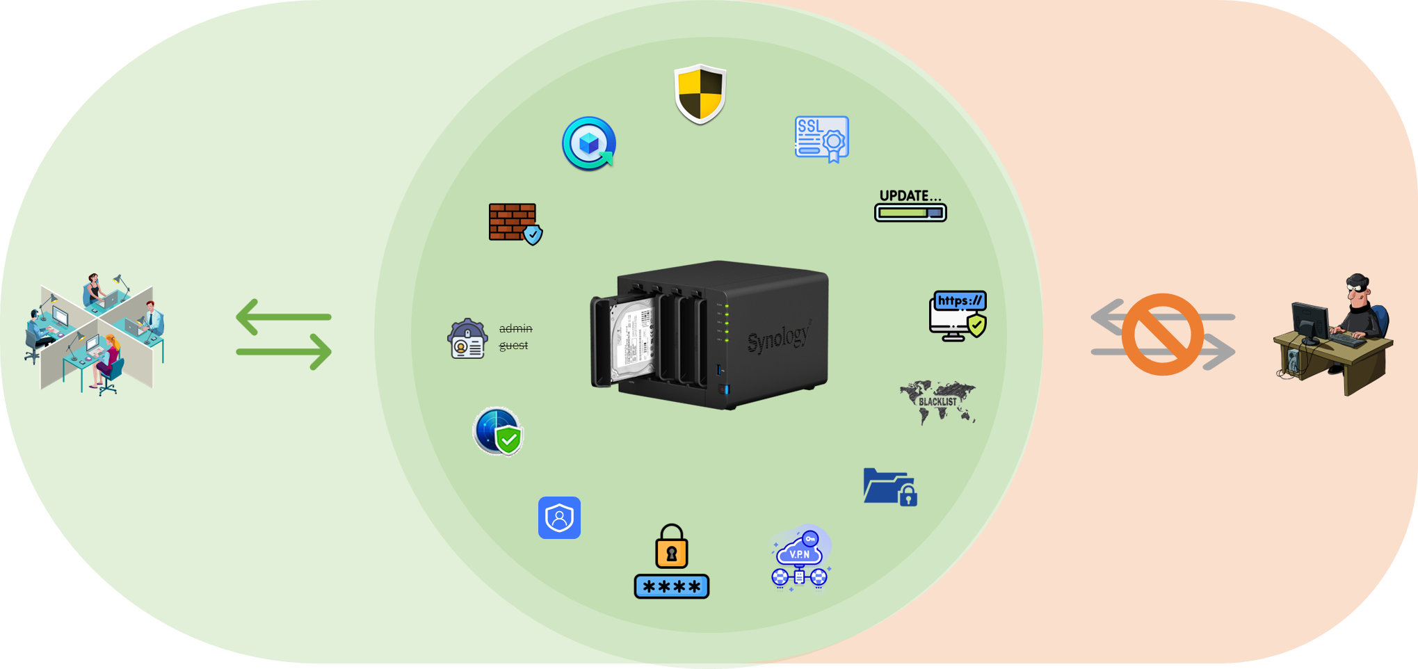 악의적인 침입 방지를 위한 Synology NAS의 보안 설정 | NAS Collaboration