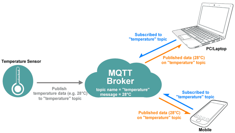 Read more about the article Eclipse Mosquitto MQTT 설치